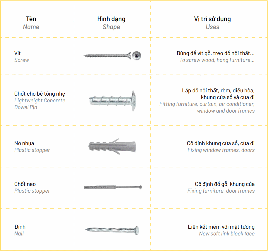 Bảng một số loại vít, đinh và vị trí khuyến cáo sử dụng dành cho tấm tường AAC 2.
